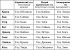 Oroscopo strutturale astrologico di Gregory Kvasha