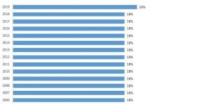 DPH: najzvláštnejšia a najkomplexnejšia daň