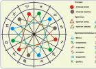 Segni zodiacali per elementi e loro compatibilità