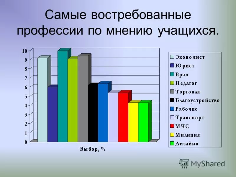 Самые востребованные профессии проект